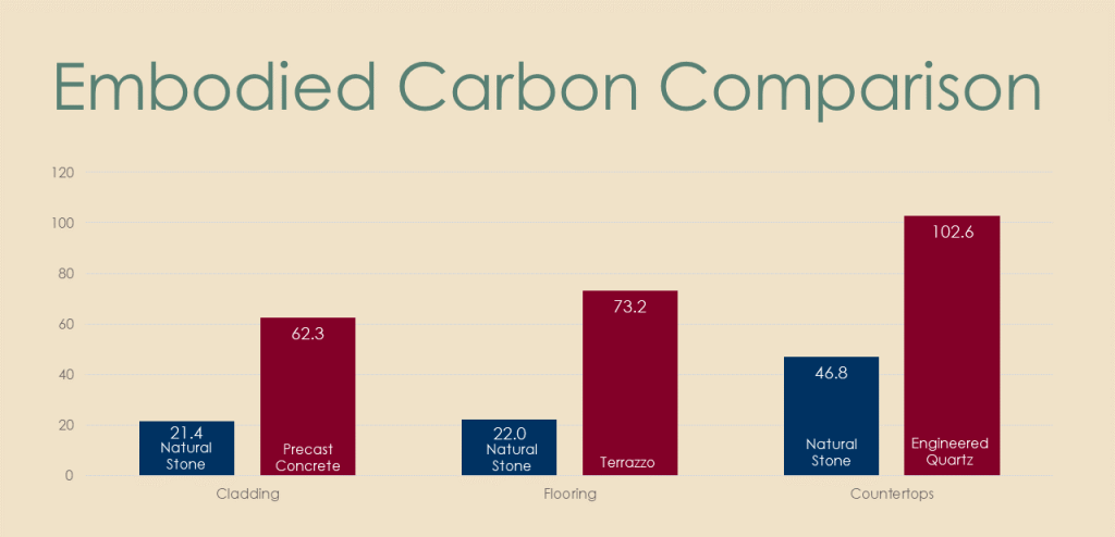 Comparação de Emissões de CO² no Ciclo de Vida Sustentável de Pedras Naturais